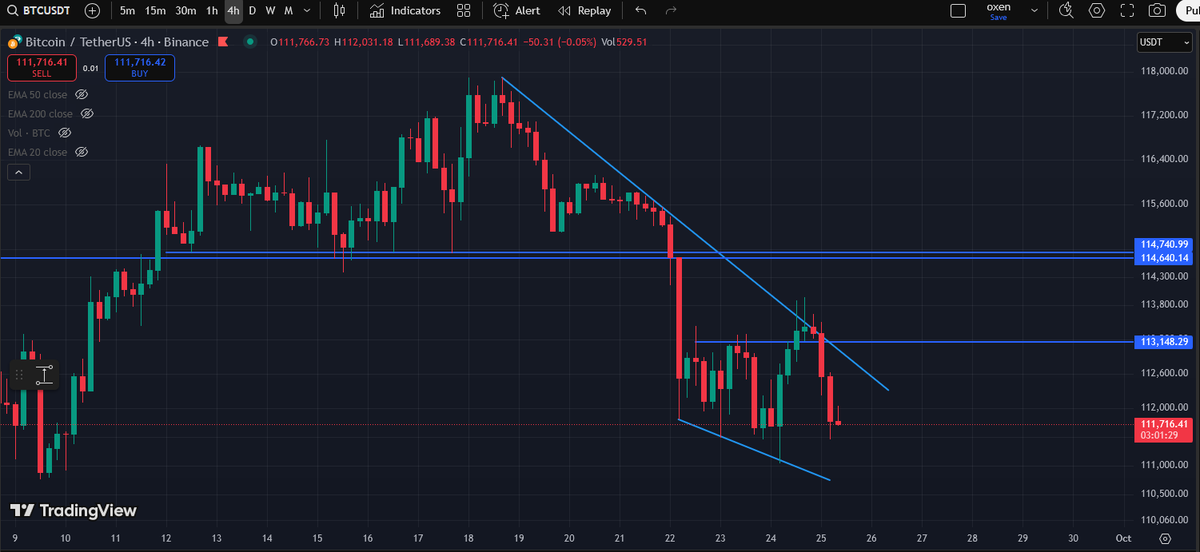 Well Done ✅✅✅ 
$BTC #Bitcoin