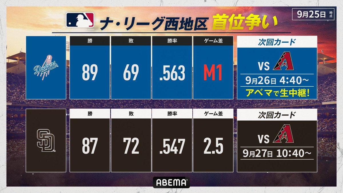 ◤ナ・リーグ西地区 優勝争い◢
￣￣￣￣￣￣￣￣￣￣￣￣￣￣￣
🥇ドジャース
ついにマジック『1』で地区優勝王手!!
明日ドジャース勝利で優勝が決まる

🥈パドレス
ブリュワーズに敗戦し
ドジャースと2.5ゲーム差に。

次回の放送予定はこちら👀
abe.ma/46l59Lx

⚾️平日は毎日アベマでMLB