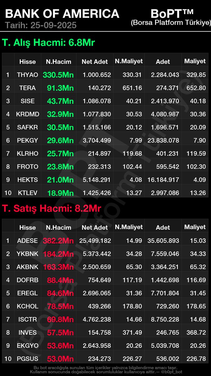 Bank of America (#BOFA) Gün Ortası Analizi

#BIST100'ün pozitif olduğu günde (+0.43%)
#BOFA 1.4 Mr TL net hacimle SATIŞ tarafında önde.

En Çok Aldıkları:

1. #THYAO 330.5 Mn
2. #TERA 91.3 Mn
3. #SISE 43.7 Mn
4. #KRDMD 32.9 Mn
5. #SAFKR 30.5 Mn
6. #PEKGY 29.6 Mn
7. #KLRHO 25.7 Mn