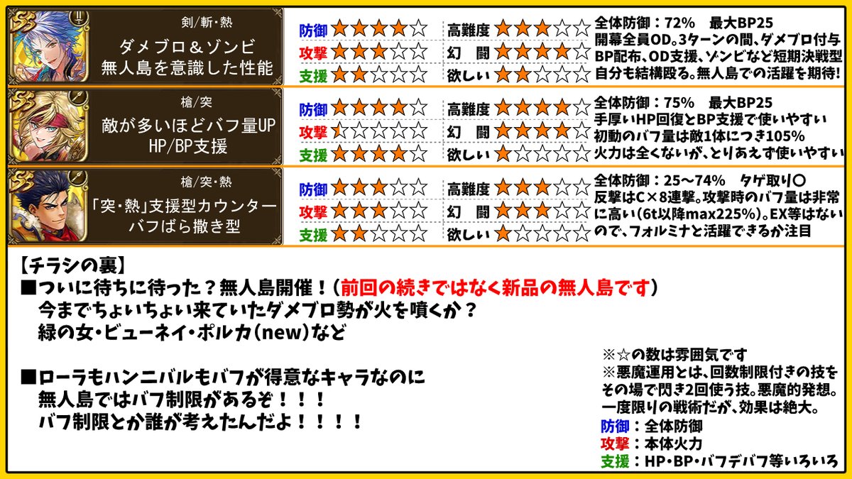 ＜ポルカガチャ　簡易評価＞
・待ちに待った？【無人島】が開催されました。
たまたまポルカがダメブロ・ゾンビなど無人島向けの性能です。

■ポルカ：ダメブロ＆ゾンビ。無人島向けの性能

■ローラ：うれしいHP/BP支援。敵が多いほどバフ量が上がるタイプ