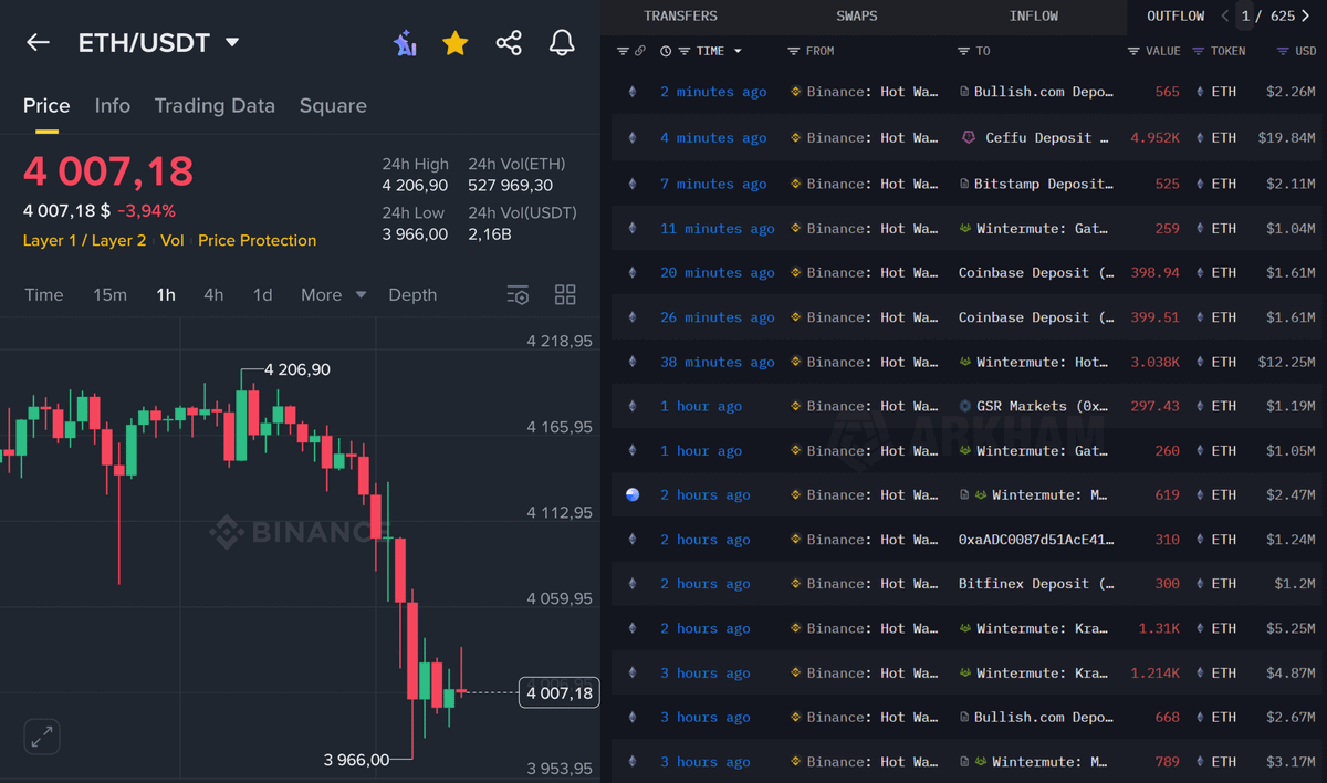 DefiWimar's tweet image. 🚨BREAKING:

BINANCE IS DUMPING $ETH TO LIQUIDATE OVER $100 MILLION IN LONGS!

EXCHANGES PLAYING CLASSIC GAME — OVER AND OVER AGAIN!!