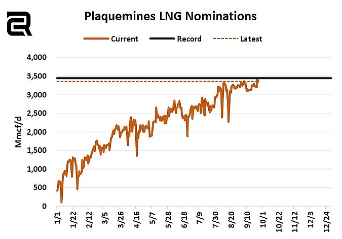 Plaquemines LNG feed gas flows hit a new record last night at 3,435 MMcf/d, and noms eased back slightly today to 3,347 MMcf/d.  

They likely have more upside with FERC clearance to flow into 17/18 liquefaction blocks, with potential to run closer to 3,600 MMcf/d.

#natgas #ongt