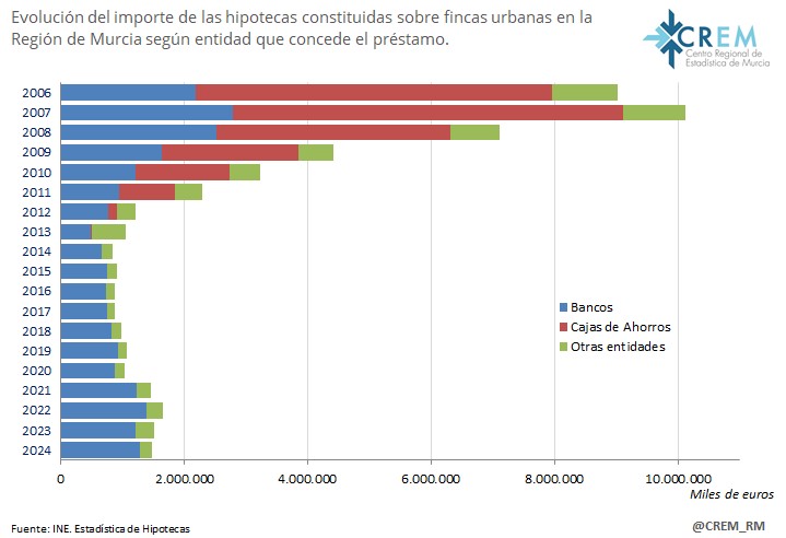 CREM_RM's tweet image. Estadística de #Hipotecas. 2024. Consulte la información sobre hipotecas constituidas, canceladas, con cambios registrales sobre fincas #rústicas y #urbanas para la #RegióndeMurcia en econet.carm.es/web/crem/inici…