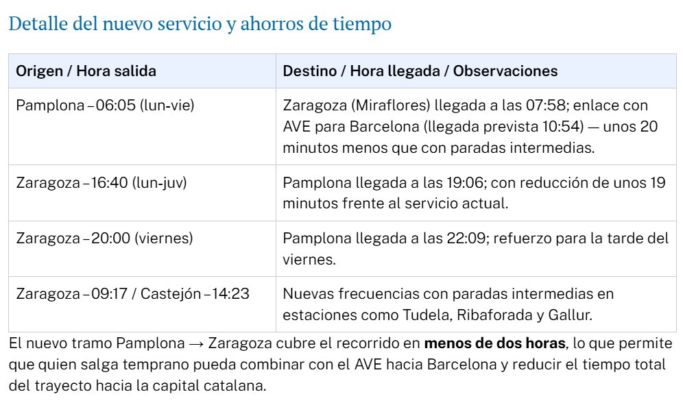 El nuevo tren entre Pamplona y Zaragoza acortará dos horas el viaje hasta Barcelona elconfidencialdigital.com/viajar/articul… a través de <a href="/opennemas/">𝙊𝙥𝙚𝙣𝙣𝙚𝙢𝙖𝙨 | CMS & SEO para medios</a>