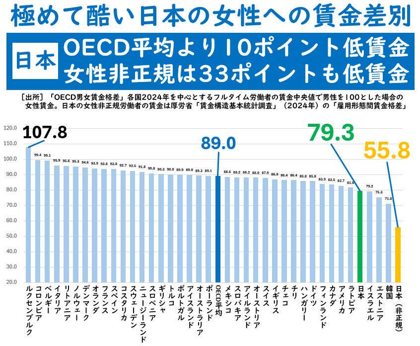 OECDが2024年の男女賃金格差を公表しました。フルタイム労働者の賃金中央値で男性を100とした場合、日本の女性の賃金は79.3でOECD38か国の下から4番目、OECD平均89.0の10ポイントも低賃金です。女性の非正規労働者は55.8とOECD平均より33ポイントも低く、極めて酷い女性への賃金差別が続いています