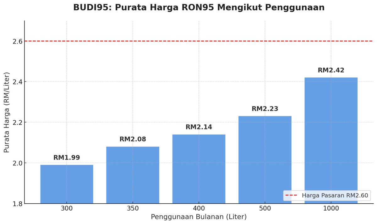 syahir's tweet photo. Kalau guna 300 liter sebulan, purata kos seliter RM1.99, maksimum kos isi minyak sebulan RM597.

Kalau guna 1,000 liter sebulan, purata kos seliter RM2.42, kos isi minyak sebulan RM2,417. 

Kalau bandingkan dengan harga RM2.05 seliter sekarang ada kenaikan kos RM367 sebulan atau RM36.70 sehari. 

Yang isi 1,000 liter ni konfem konfem bukan B40, M40. 

T20 biasanya otak bergeliga, cari tambahan RM367 sebulan mesti tak susah. Kalau ada isteri ada lesen sah dapat kuota jugak 300 liter, dah jimat lagi 600 liter pertama.
