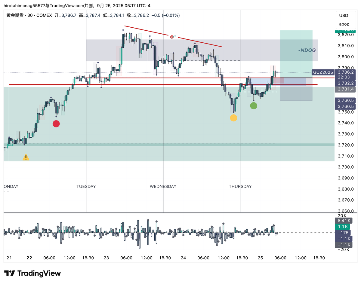 XAUUSD 计划