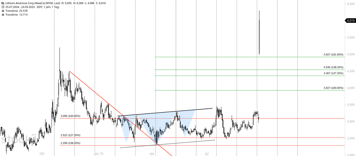 JoeChartingStar's tweet image. $LAC $Daily 🔎
I’ve got nothing to say except I’ve been waiting for this move for a long time! 🤯
U better join us for great analysis…just enjoy the ride. 🚀
#LAC #Lithium #Stocks #Trading #Investing #Markets #PriceAction #DayTrading