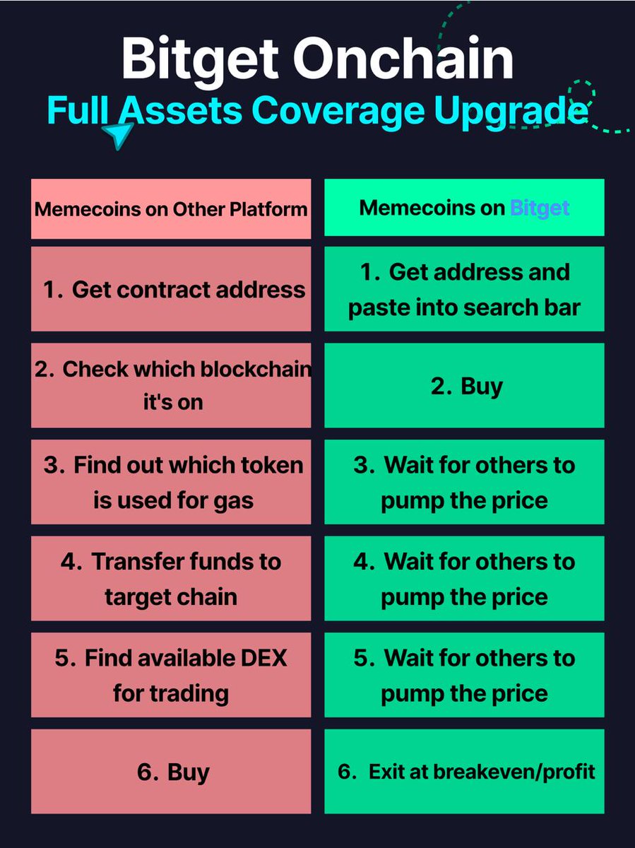 IMPRENABLE26's tweet image. 🚀 Bitget Onchain s’améliore avec le Full Asset Coverage !
Trade aussi les actions US tokenisées directement on-chain 📲
🔥 Participe à la Weekly Onchain Trading Competition et vise le top !

🔗 Join Now → bitget.com/on-chain

  #BitgetOnchain #OnchainChallenge #BitgetUEX
