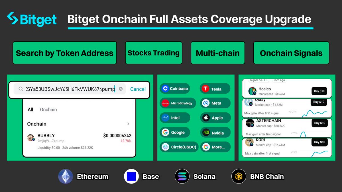 IMPRENABLE26's tweet image. 🚀 Bitget Onchain s’améliore avec le Full Asset Coverage !
Trade aussi les actions US tokenisées directement on-chain 📲
🔥 Participe à la Weekly Onchain Trading Competition et vise le top !

🔗 Join Now → bitget.com/on-chain

  #BitgetOnchain #OnchainChallenge #BitgetUEX