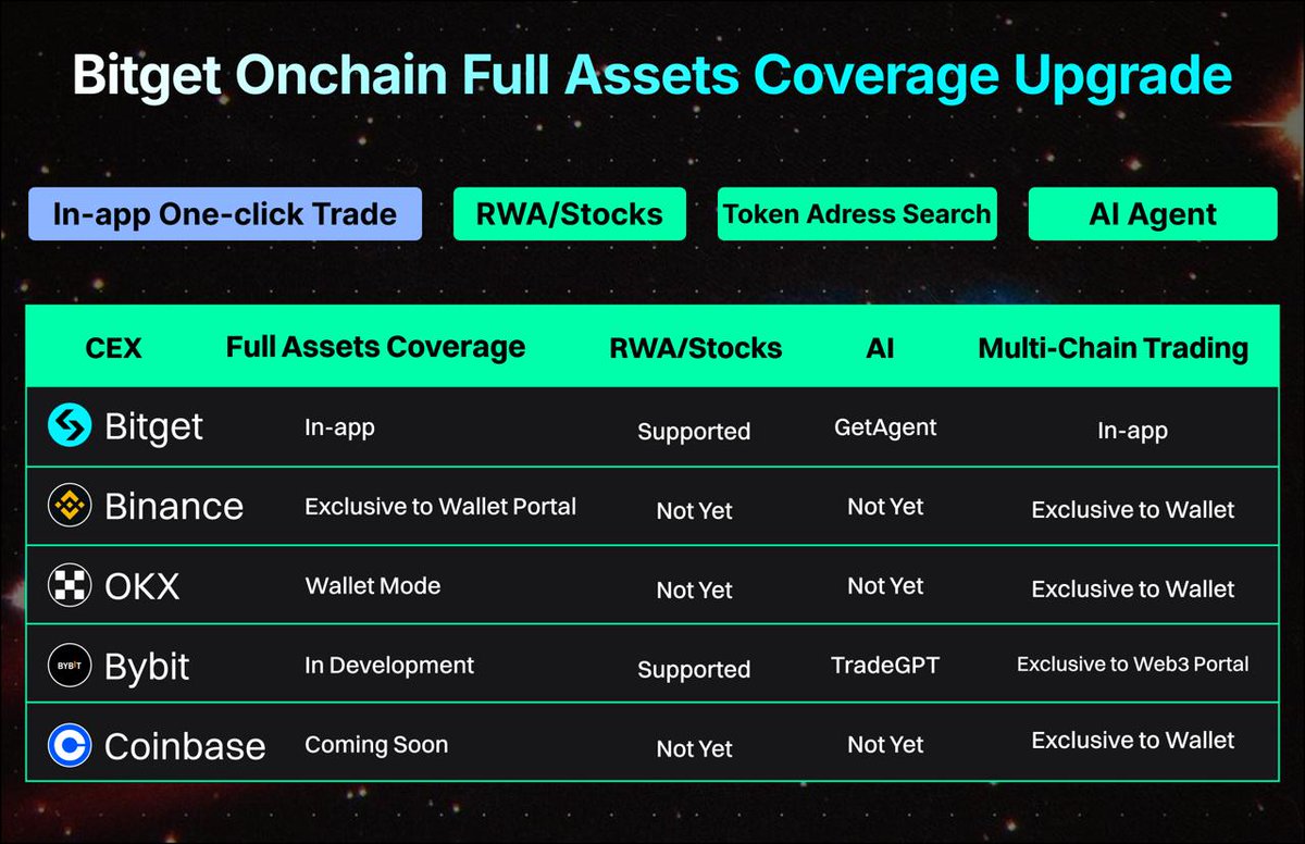 IMPRENABLE26's tweet image. 🚀 Bitget Onchain s’améliore avec le Full Asset Coverage !
Trade aussi les actions US tokenisées directement on-chain 📲
🔥 Participe à la Weekly Onchain Trading Competition et vise le top !

🔗 Join Now → bitget.com/on-chain

  #BitgetOnchain #OnchainChallenge #BitgetUEX