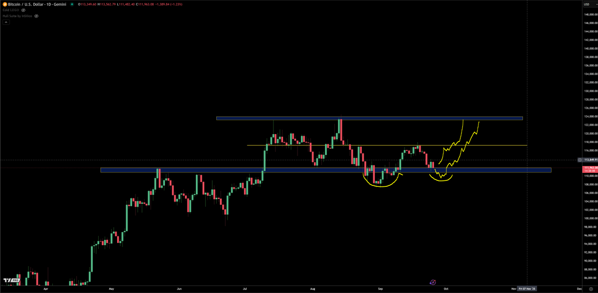 trader1sz's tweet photo. $BTC - we are still range bound till proven otherwise. either scenario is acceptable https://t.co/lBoPa89You
