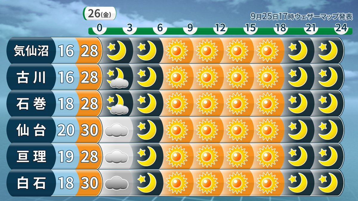 あす26日の宮城】 今日の曇り空から一転、一日スッキリよく晴れます