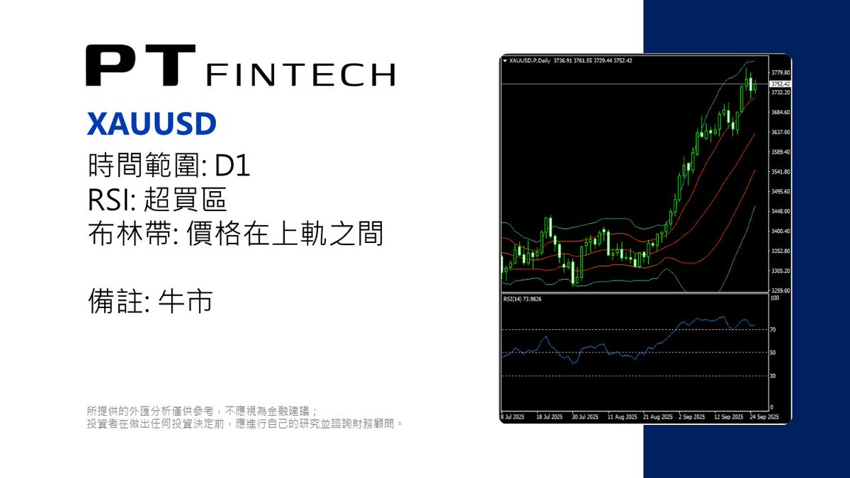 PT_FinTech's tweet photo. 0925 本日技術分析: XAUUSD
所提供的外匯分析僅供參考,不應視為金融建議;投資者在做出任何投資決定前,應進行自己的研究並諮詢財務顧問。
#PT_Fintech #外汇 #技术分析 #XAUUSD #黄金 #PTips https://t.co/ocLnkLNb52