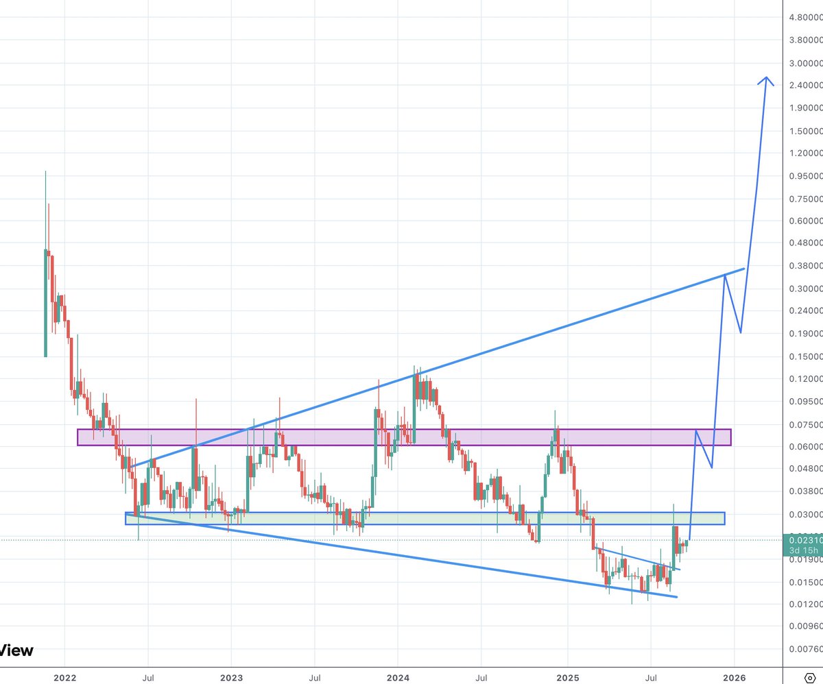 tbh, $CHEQ isn’t just looking strong on fundamentals — the TA is lining up too.

Feels like it’s front-running the market right now. Wouldn’t surprise me if this becomes one of the strongest lowcap plays out there.

Could be setting up for a $QNT-style run like we saw last cycle.