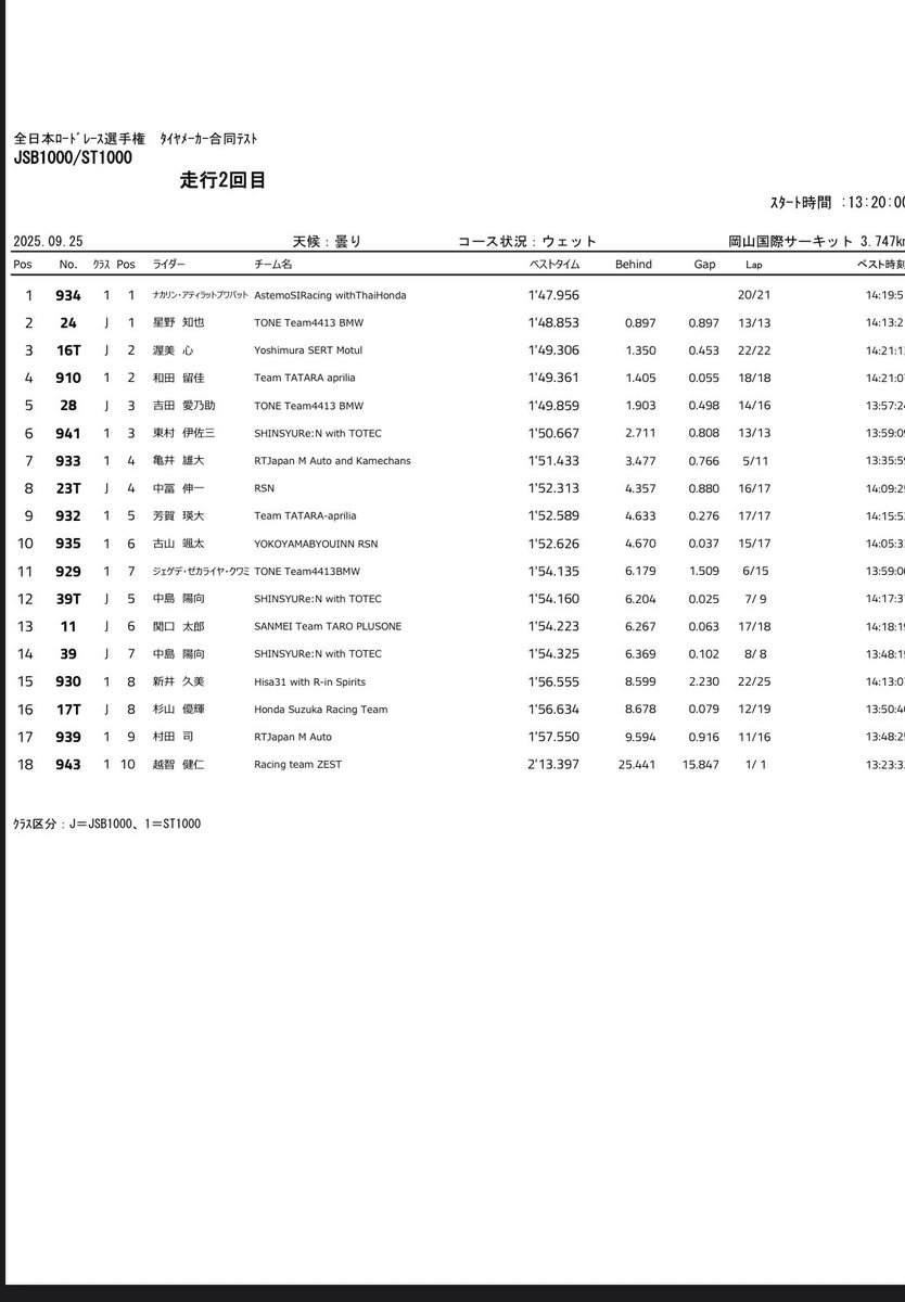 ainosuke__18's tweet image. テスト2日目！
苦手だったウエットコンディションでしたがかなり楽しく走る事ができました！
この調子でレーウィーク頑張ります！
#tonetool
#工具
#madeinjapan
#bmwmotorrad
#シルコリン
#PeO
#GRAPIN
#鳴門屋
#鈴鹿大学
#大塚製薬
#ボディメンテ 
#阿波とくしま観光大使
#吉田愛乃助