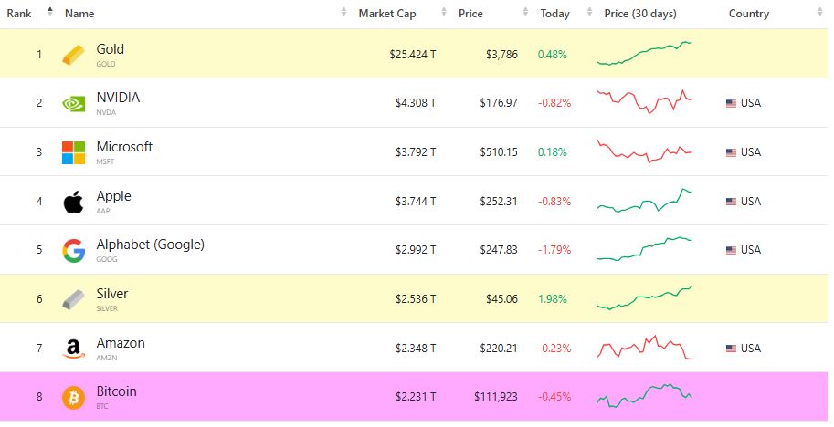 👉 ¿𝐋𝐨𝐬 𝐞𝐜𝐨𝐧𝐨𝐦𝐢𝐬𝐭𝐚𝐬 𝐬𝐨𝐧 𝐛𝐮𝐞𝐧𝐨𝐬 𝐢𝐧𝐯𝐞𝐫𝐬𝐨𝐫𝐞𝐬?
 Si el oro “no tiene valor”, ¿por qué es el activo más capitalizado del mundo?

Recientemente, nuestro economista más mediático y brillante catedrático <a href="/XSalaimartin/">Xavier Sala-i-Martin</a>   afirmó que el oro "no tiene valor,