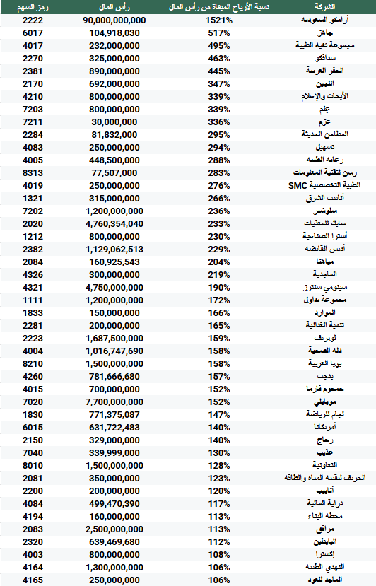 FutrueGlimpse's tweet photo. شركات تملك أرباح مبقاة أكبر من رأس المال:

الشركات اللي تملك أرباح مبقاة عالية ترتفع احتمالية انهم يعلنون عن زيادة رأس المال عن طريق منح أسهم او زيادة في التوزيعات النقدية. https://t.co/n6JzLvJGQR