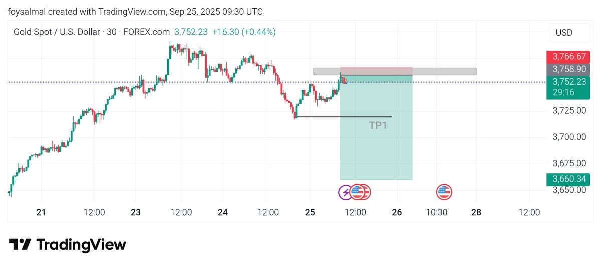 foysalahammed0's tweet photo. XAUUSD | 30MIN ��

TP1 : 3720
TP2 : 3690
TP3 : 3660
Some of my target if market goes sellside...... 

XAUUSD short-term movement is selling also daily bias is sellside. For that simple reason I was looking for sell. &amp; I think I find my position to sell in XAUUSD. 

#trader #forex https://t.co/Rig7TheBJg