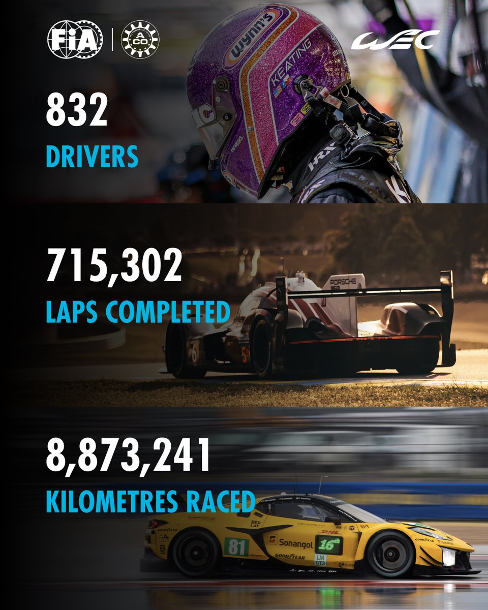FIA (@fia) on Twitter photo The <a href="/FIAWEC/">FIA World Endurance Championship</a> has come a long way since its inception in 2012.
Over 13 years and 99 races held to date, some truly impressive numbers have been achieved. 
#FIA #FIAWEC #WEC100 #6HFuji The <a href="/FIAWEC/">FIA World Endurance Championship</a> has come a long way since its inception in 2012.
Over 13 years and 99 races held to date, some truly impressive numbers have been achieved. 
#FIA #FIAWEC #WEC100 #6HFuji