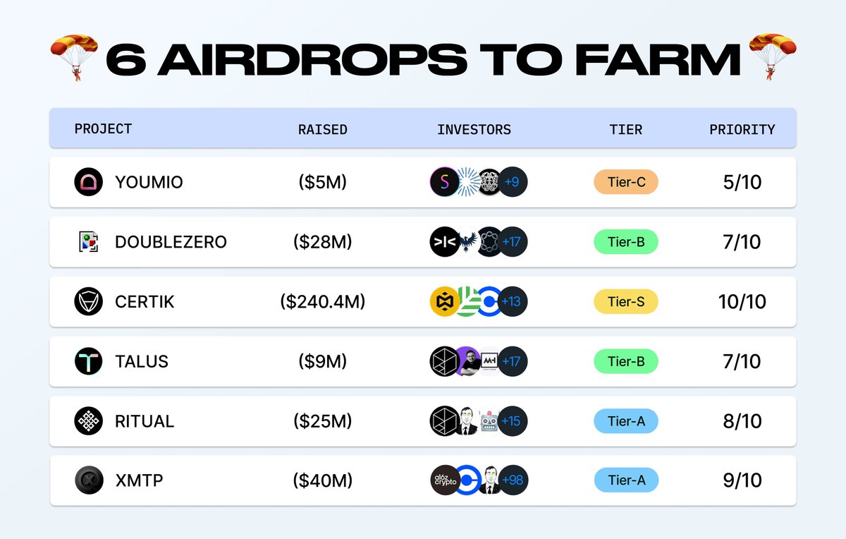 crypto_akkela's tweet image. Just compiled a list of 6 potential airdrops 🪂

Tier-S : 

1. @CertiK ( 10/10 ) - is a cross-chain protocol with security scoring and decentralized reimbursements for building secure dApps and blockchains

&amp;gt; Raised $240.4M backed by YZi Labs + Sequoia
&amp;gt; Guide :…