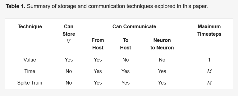 🔍#newpaper 
Alleviating the Communication Bottleneck in #Neuromorphic #Computing with Custom-Designed Spiking Neural Networks, authored by Dr. Plank et al. affiliated with <a href="/EECS_UTK/">EECS</a> <a href="/UTKnoxville/">UT Knoxville</a> 
#FPGA #SNN #lowpower
👉mdpi.com/3488610