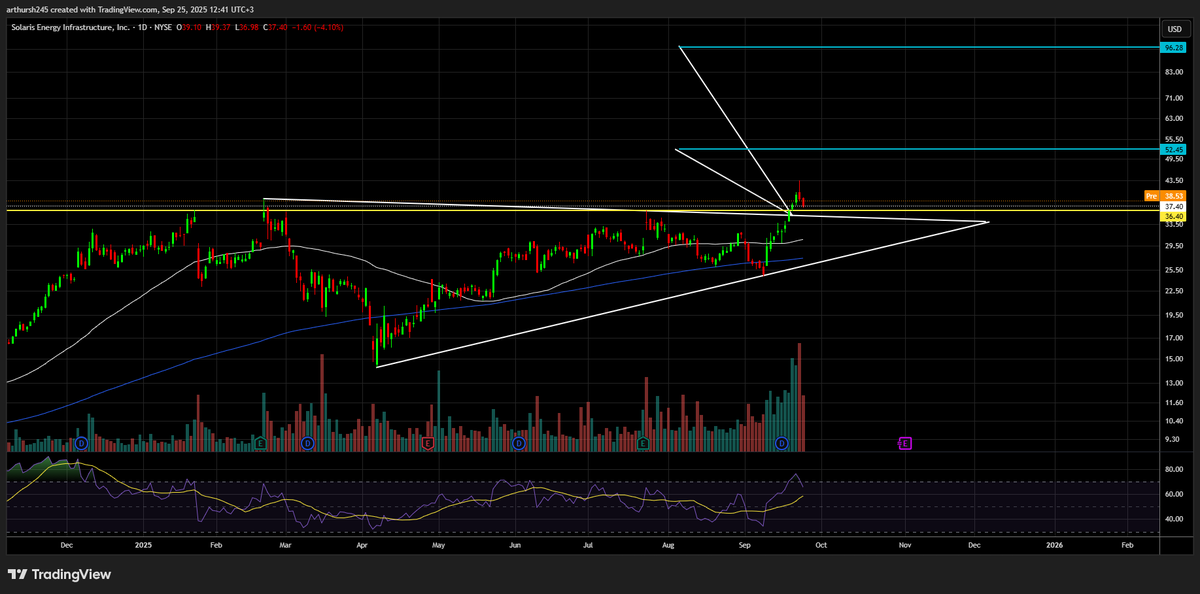 #SEI 
פריצה של משולש סימטרי. נקודת הפריצה הייתה 36.4, המחיר הגיעה עד 43.46 ומתקן למטה ל-36.98 לבחון את אזור הפריצה. אספתי קצת ב-37.2 כשהסטופ הוא 35.3. 

יעד ראשון 52.45
יעד שני 96.28 
יחס סיכון\רווח עבור יעד 1 (מנקודת כניסה של 37.2)- 8.03 
יחס סיכון\רווח עבור יעד 2- 31.05