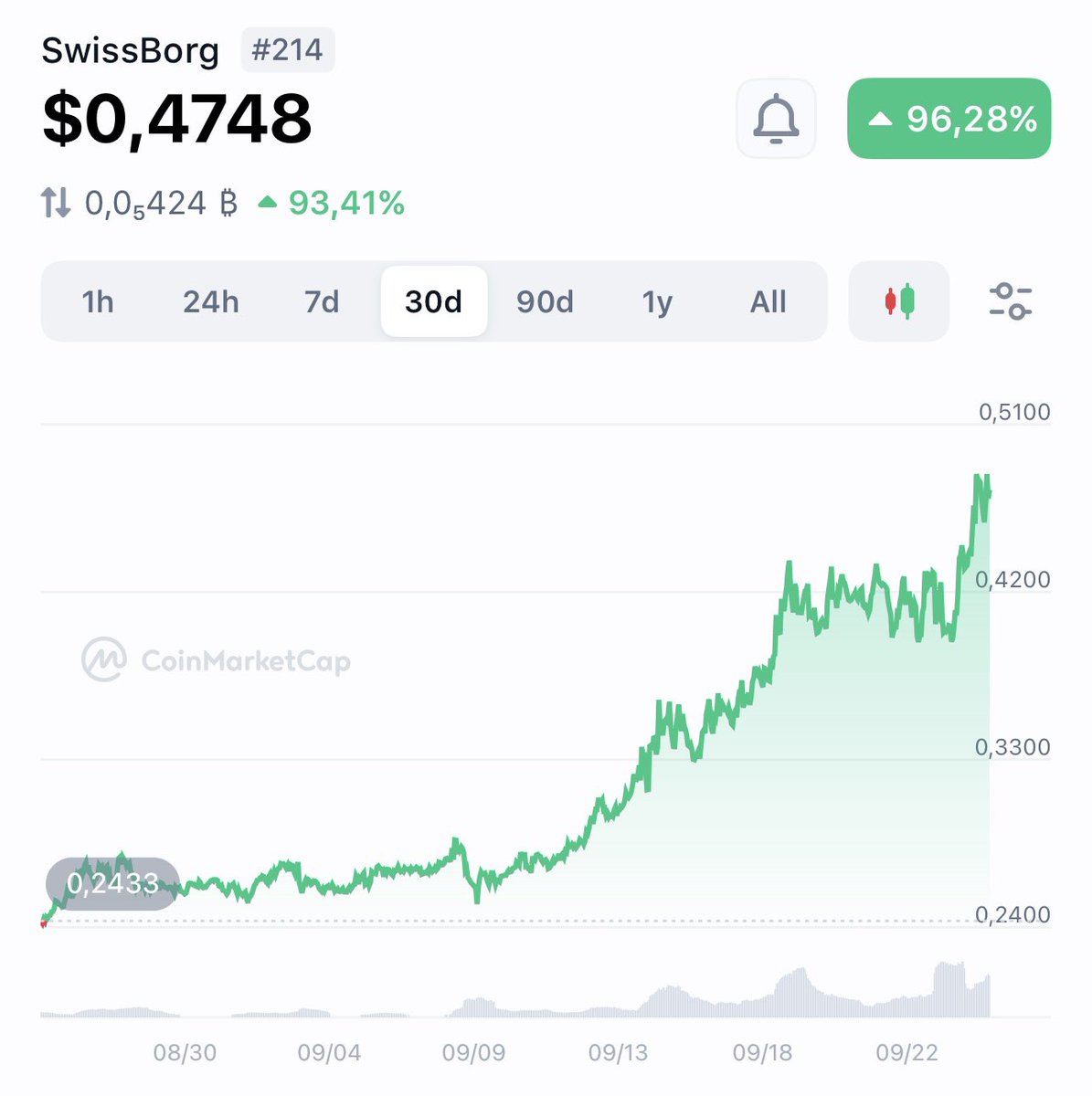 .<a href="/swissborg/">SwissBorg</a> announced 50% of their exchange fees will be used to buy back the token weekly

This is going to make a lot of rich people even richer

As $BORG goes up, two tokens will massively benefit from the wealth effect as people start to rotate profits 

1. $XBG - the 2nd