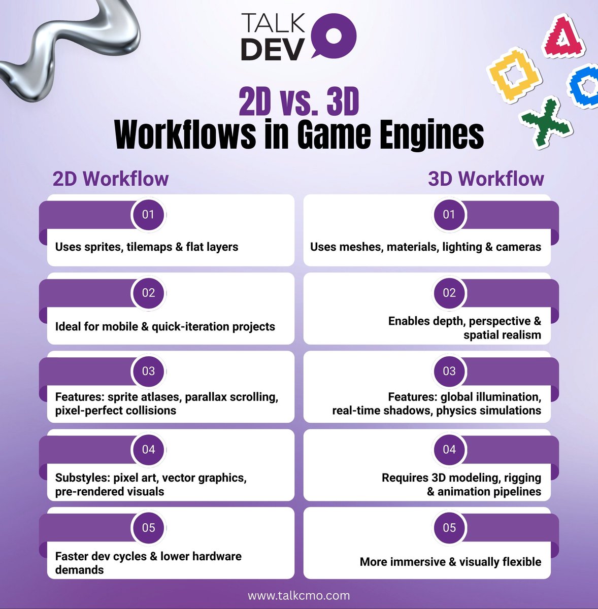 2D vs 3D isn’t just a visual choice, it’s about workflow, performance &amp; player experience.

From pixel-perfect sprites to immersive worlds, each has its edge.

Explore what fits your game vision: talkdev.com/learning-cente…

#GameDev #2Dvs3D #GameEngine #Unity #UnrealEngine