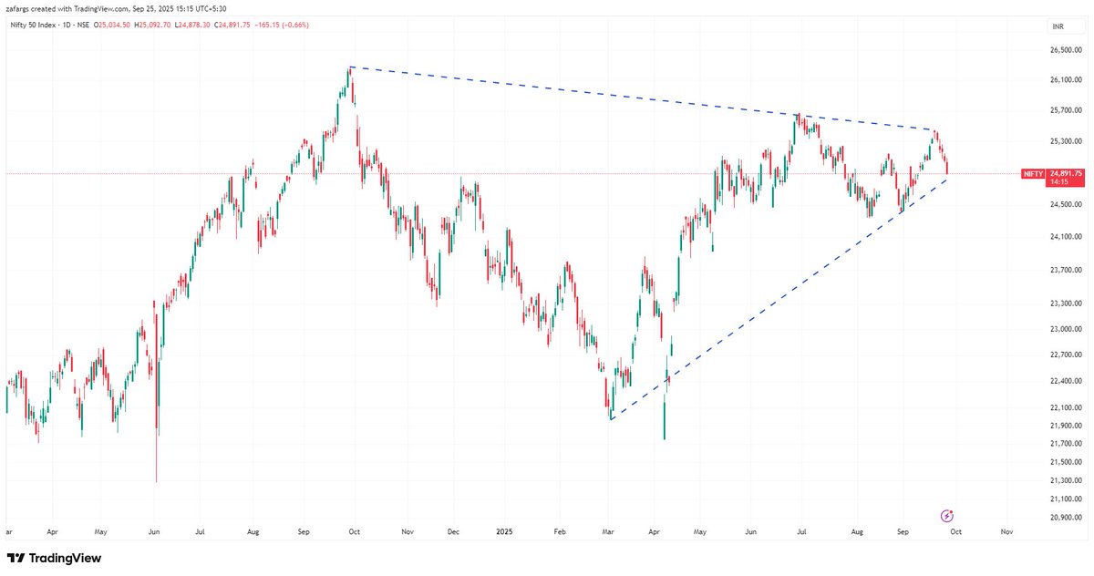 InvesysCapital's tweet image. Although not classical #Triangle formation, but ye dekh kar kuch accha nahi lag raha 😐