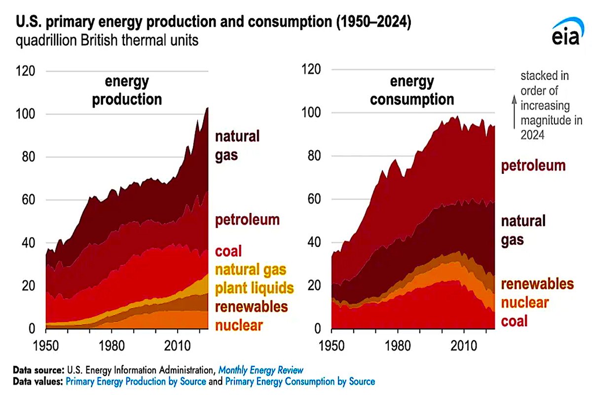 Face It: One of the Best Solutions to the Self-Inflicted Electricity Generation Crisis Is to Start Building New Coal Plants Now!

energysecurityfreedom.substack.com/p/face-it-one-…

#Electricity #Coal #ClimateChange #CoalPlants #ElectricGenerationCrisis #Trump #Obama