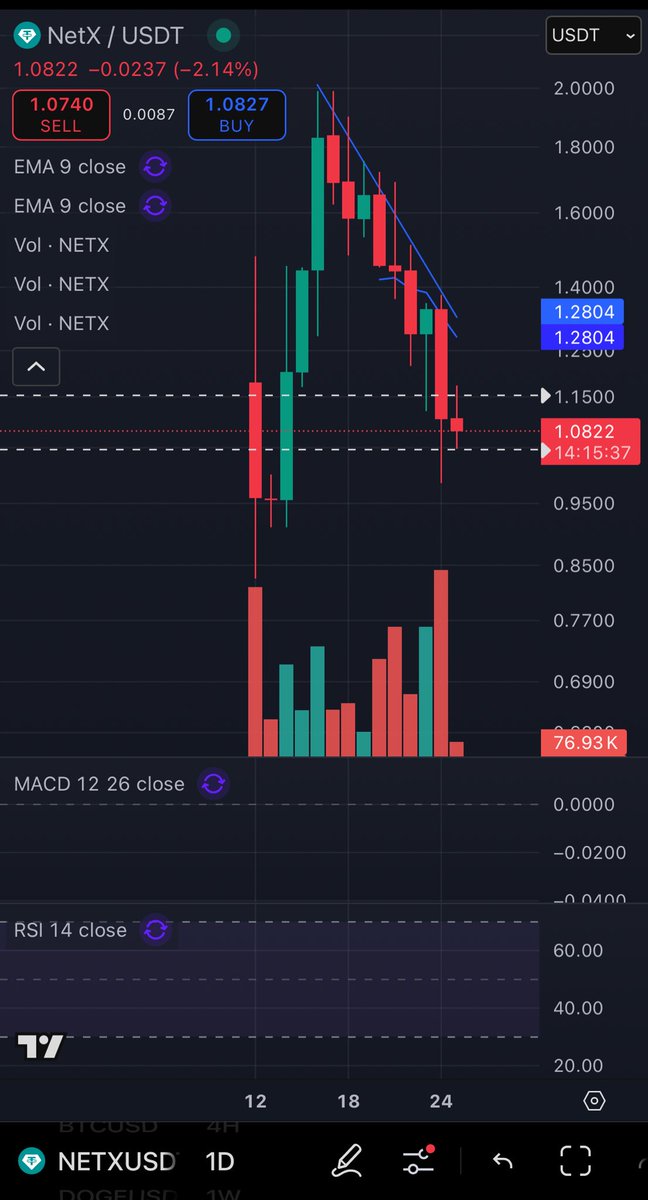JAcKAL_1982's tweet image. Picked up another 3000 $NETX this dip and if it dips again it’ll be another 3000. BTFD! This will be the easiest #10x you’ll make😎