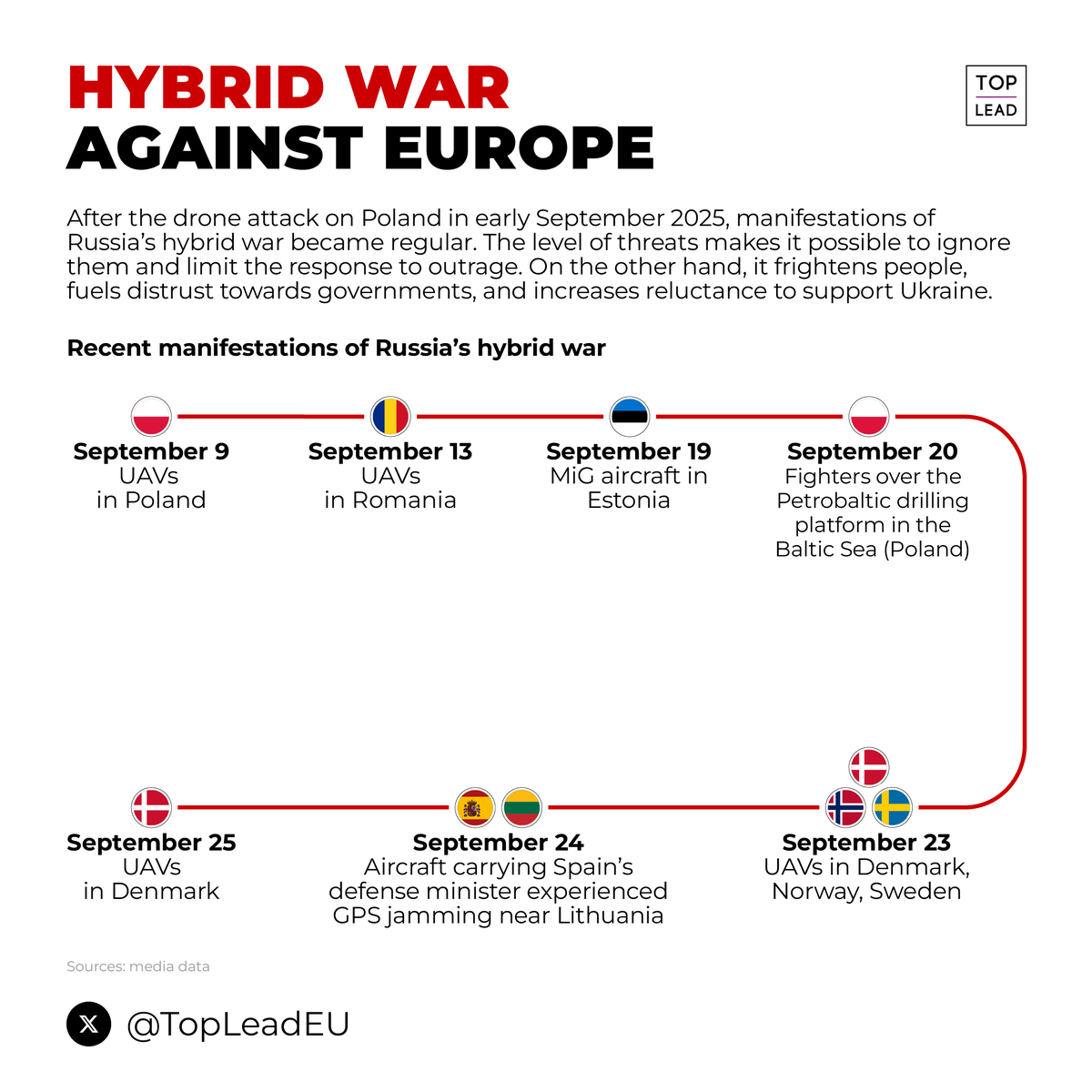 ⚡️ Seven recent manifestations of Russia's hybrid warfare against Europe. The latest—yesterday, UAVs in #Denmark. 

#UkraineRussiaWar #UkraineWar