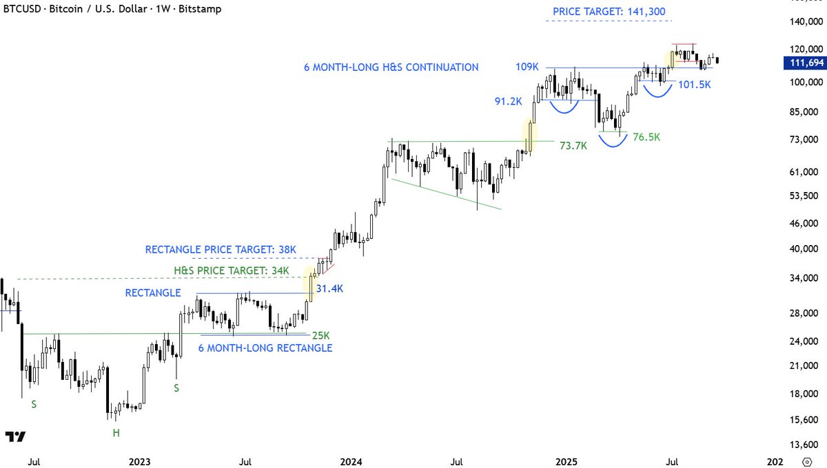 Following earlier breakouts (shaded with yellow) with long weekly candles, price quickly followed through and moved away from breakout levels.

Recent breakout above 109K is still hesitating to move away from the neckline. One more test of 109K can suggest weakness and possible