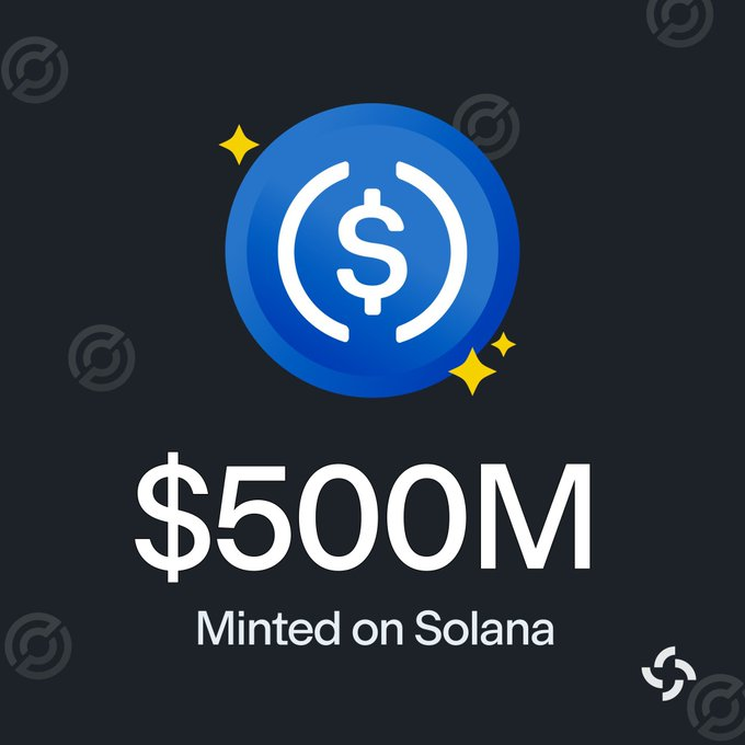 UPDATE: <a href="/Circle/">Circle</a> ha minteado un total de $500M en $USDC en <a href="/solana/">Solana</a> durante las últimas 24 horas.