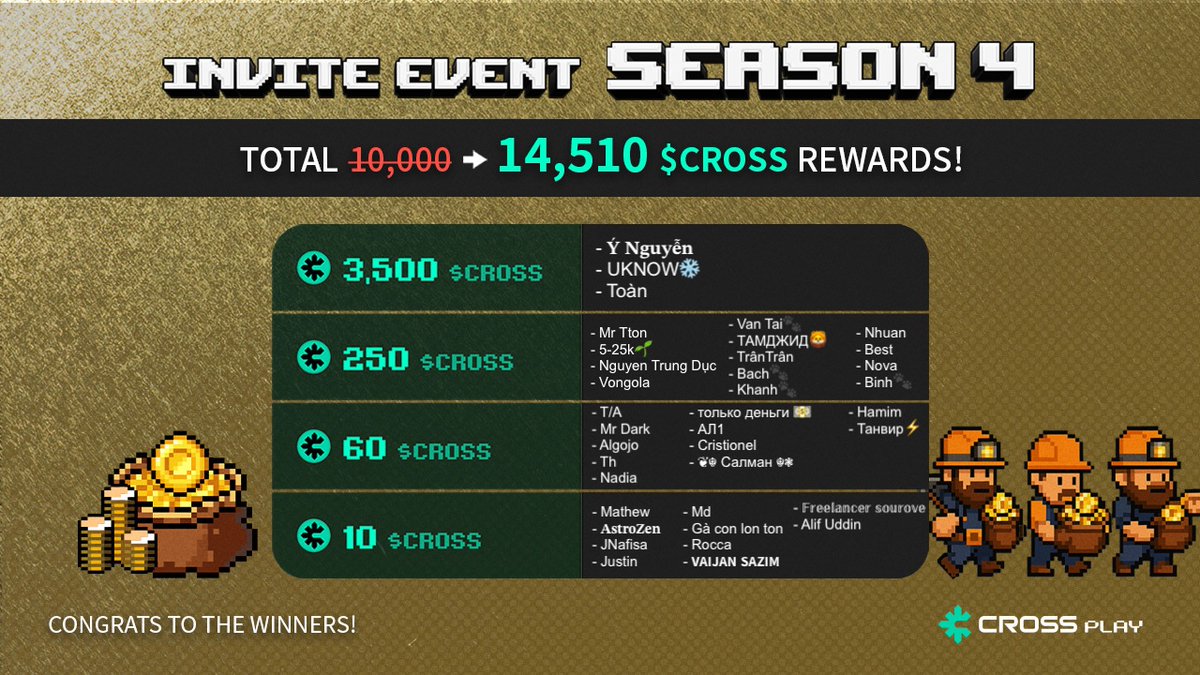 CROSS PLAY (@crossplay_xyz) on Twitter photo Prize Pool expanded 10,000 → 14,510 $CROSS
Invite Event S4 was on 🔥. 
The Ladder Rush participation was crazy after recalculating, we decided to increase the prize pool to 14,510 $CROSS so every invite would count. 🙌
This was the quickest season ever since invite events Prize Pool expanded 10,000 → 14,510 $CROSS
Invite Event S4 was on 🔥. 
The Ladder Rush participation was crazy after recalculating, we decided to increase the prize pool to 14,510 $CROSS so every invite would count. 🙌
This was the quickest season ever since invite events