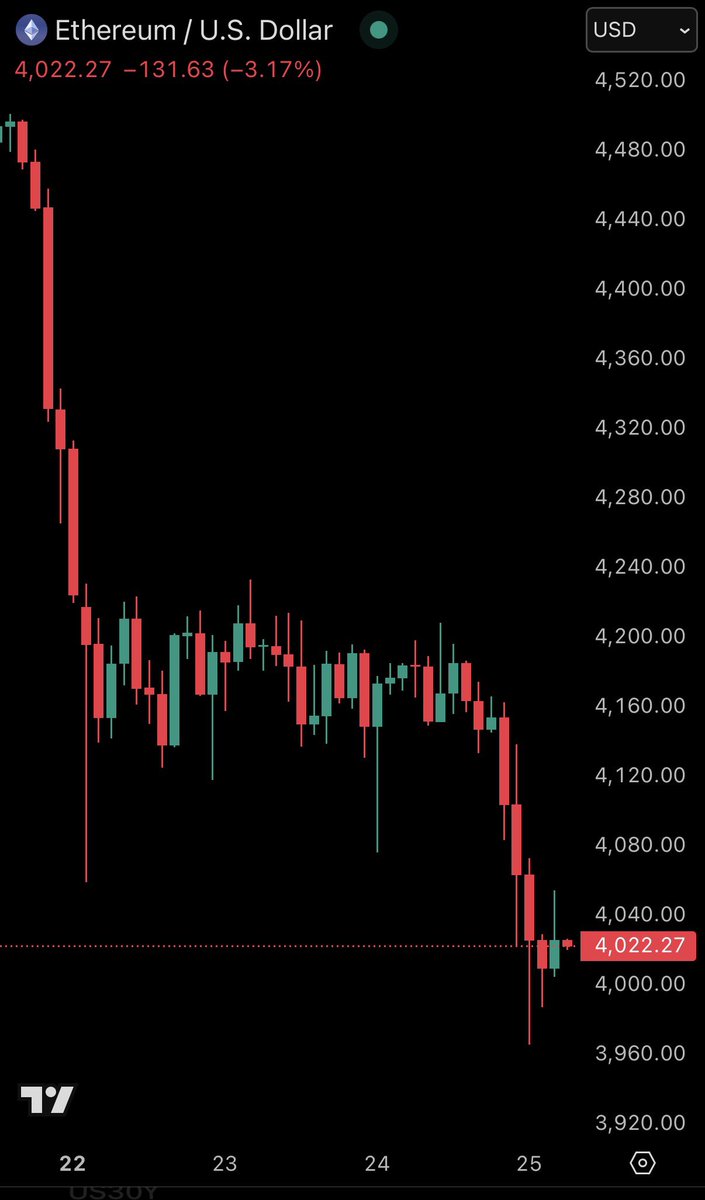 BREAKING: Ether drops below $4,000 for the first time since August 8th.