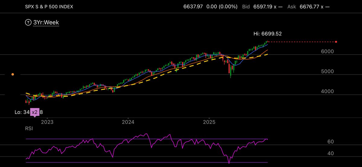 $SPX looking extended . Don’t try to call top but………