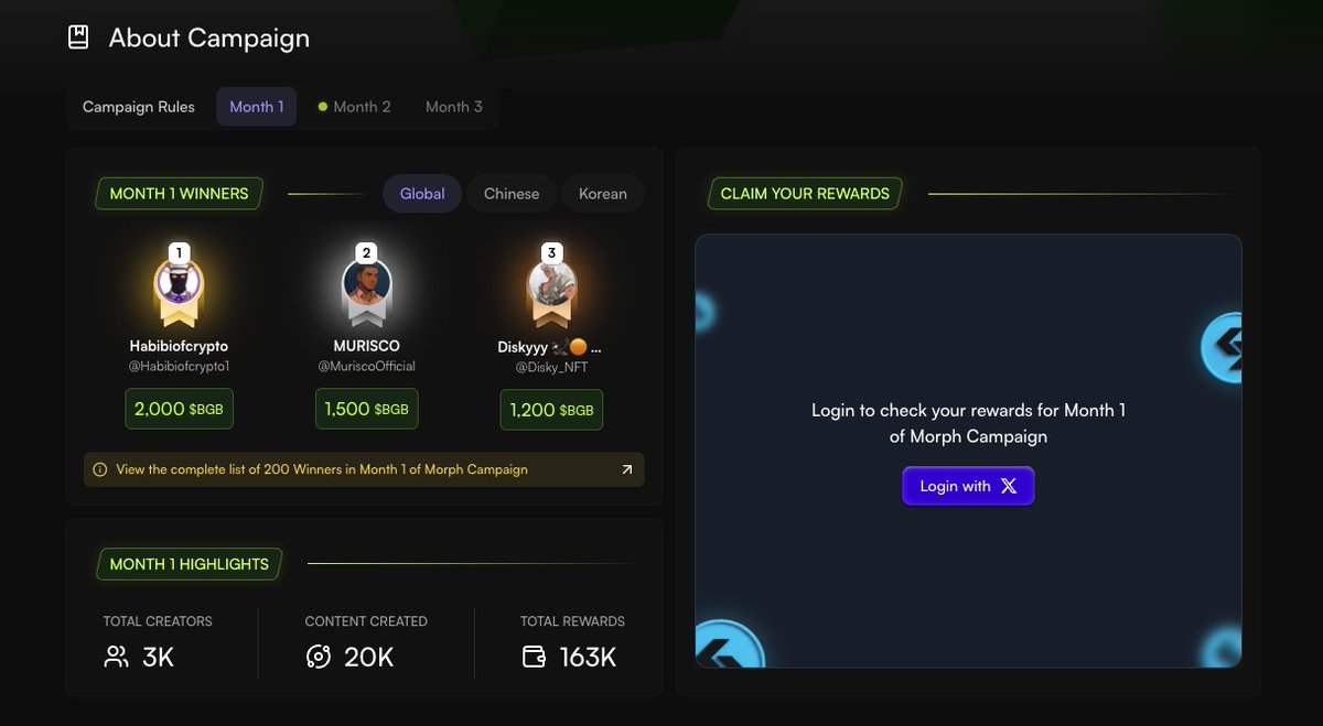 its_sidAgrl's tweet image. KOLs, time to check your bags 👀
Month 1 Morph Rewards (~$166.6K $BGB) are live on bantr.fun

Login and check if you’re eligible 👇
bantr.fun/project/morph

@Bantr_fun @morphnetwork 
#Morph #BGB #Web3 #Rewards #Bantr #bantrfun