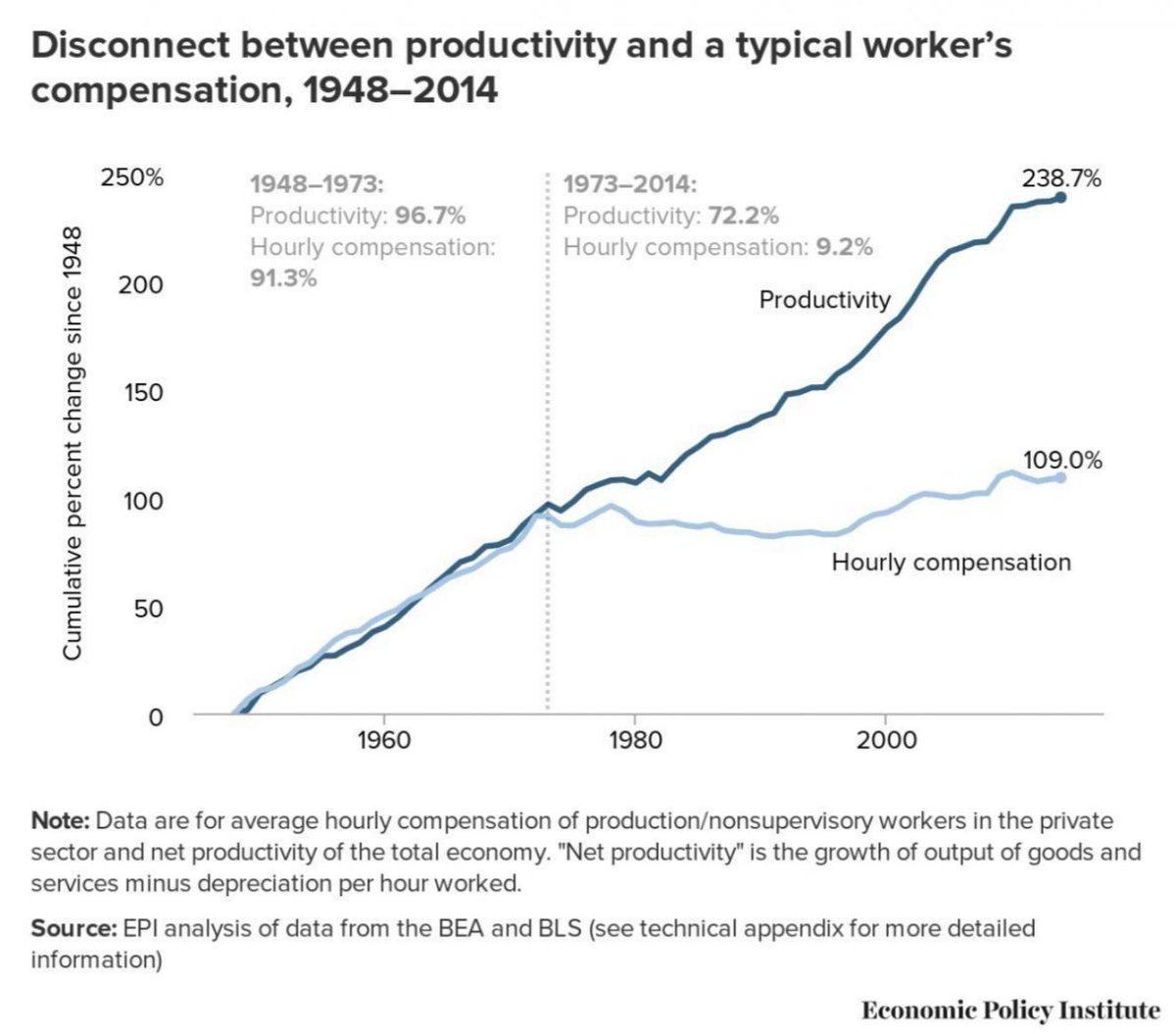 FinSummary_com's tweet photo. 💰 When the U.S. left the gold standard, something changed forever…

Workers began to see their wealth slowly stolen through suppressed wage growth.

🧵👇 #GoldStandard #Economy https://t.co/FxchPQl43N