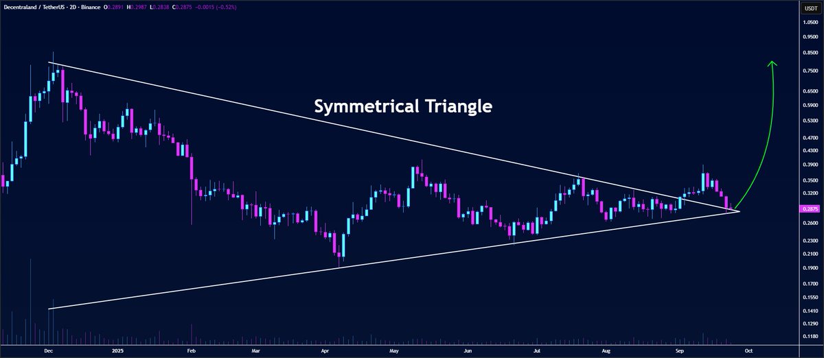 #MANA is consolidating above the symmetrical triangle breakout on the 2D chart🧐

Current retest is holding beautifully — bulls are defending the pattern with strong conviction💁‍♂️

When momentum accelerates further, $MANA could massively EXPLODE toward $0.85🚀