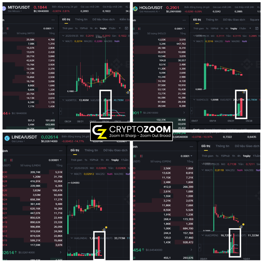 cryptozoom_org's tweet photo. HÃY CẨN THẬN VỚI VOLUME ĐỘT BIẾT CỦA CÁC DỰ ÁN MỚI TRÊN BINANCE
Hiện tại hầu hết các dự án mới list trên Binance đều có sự kiện trading campaign để nhận về pool thưởng là token của dự án
Đặt biệt vào khoảng 3 ngày cuối khi kết thúc sự kiện, giá của và volume của các dự án này giao động với biên độ rất cao
Mình thấy một vài anh em vẫn chưa biết về sự kiện này, cứ nghĩ dự chart có tín hiệu và vào lệnh dẫn đến thua lỗ một cách đáng tiếc
Dĩ nhiên biên độ chạy giá cao cũng là cơ hội cho những anh em có kỹ năng đánh sóng ngắn tốt nhưng mình thấy hầu hết các dự án đều tận dụng sự kiện này để bơm thổi và sau đó xả hàng
Anh em nên tránh ôm lâu để không bị đu đỉnh nhé
#cryptozoom #bnb #binance #perpdex $aster