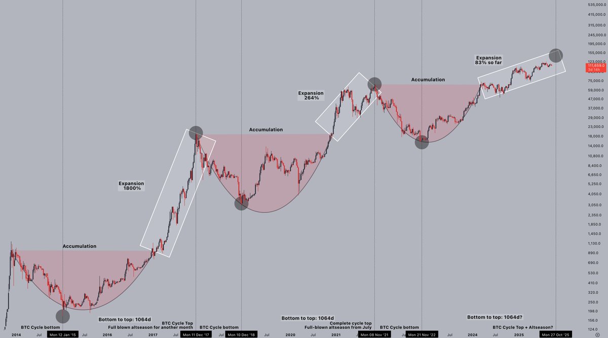 CryptoJelleNL's tweet image. Historically, the #Bitcoin cycle lasts for about 1064 days, starting the count from the exact bottom.

If that pattern repeats, we have just over 30 days left in the tank.

Either we're reaching the end of the cycle, or the pattern is about to break into an extended, gradual bull…