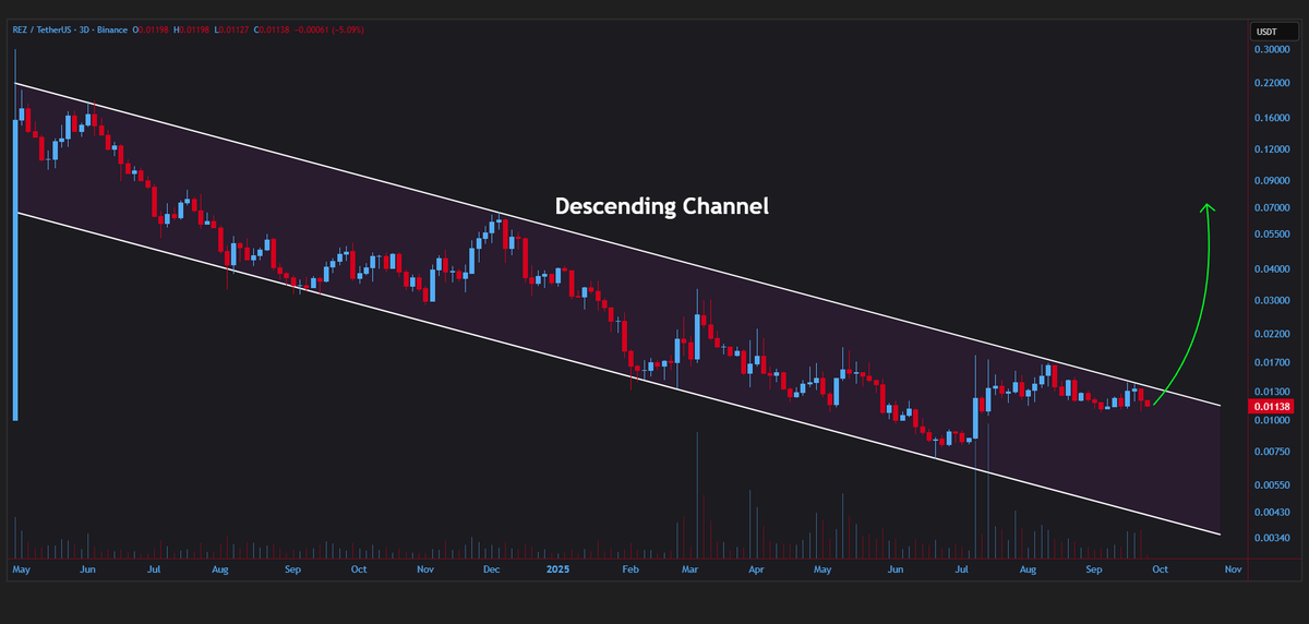 jeraldcrypt's tweet image. #REZ/USDT is currently approaching the upper border of the descending channel on the 3D chart👀

Bullish on a breakout✈️