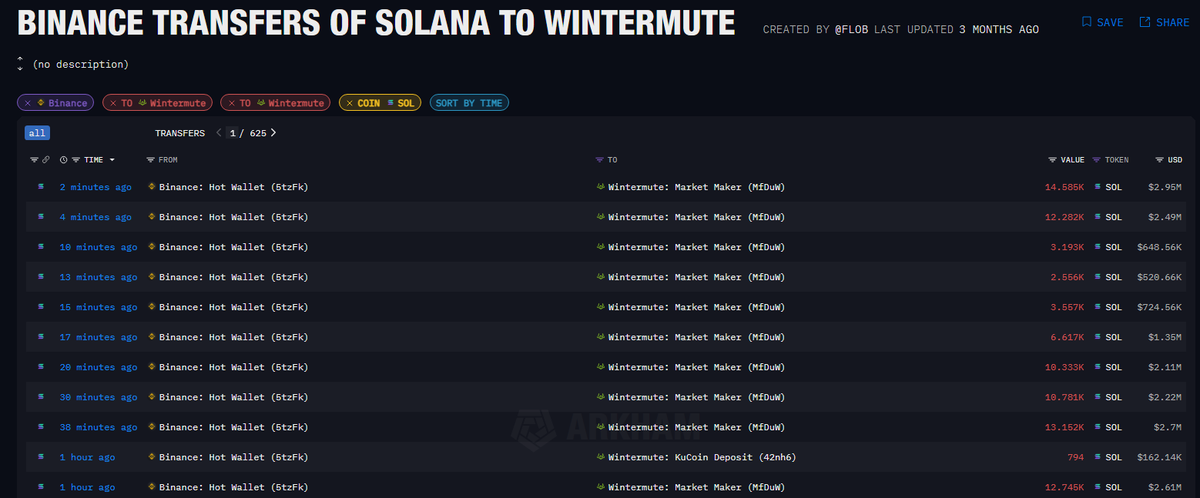 Binance cartel trying to kill Solana buy relentlessly dumping it! They for sure know that ETFs are coming and trying to do as much damage as possible! Bad.. really bad, this manipulations must stop!