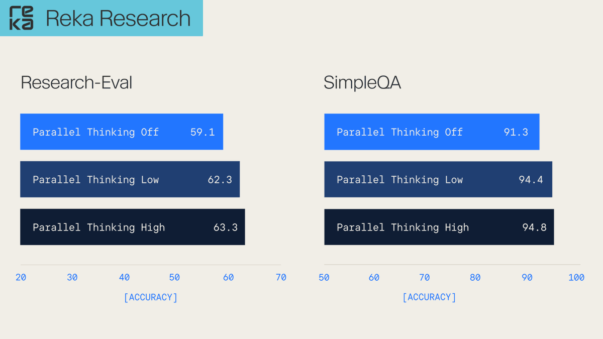 Introducing Parallel Thinking for Reka Research!

Instead of one line of reasoning, we explore multiple paths in parallel, then resolve the best answer. Big accuracy gains on Research-Eval (+4.2) and SimpleQA (+3.5).

Now live in the Reka Research API!