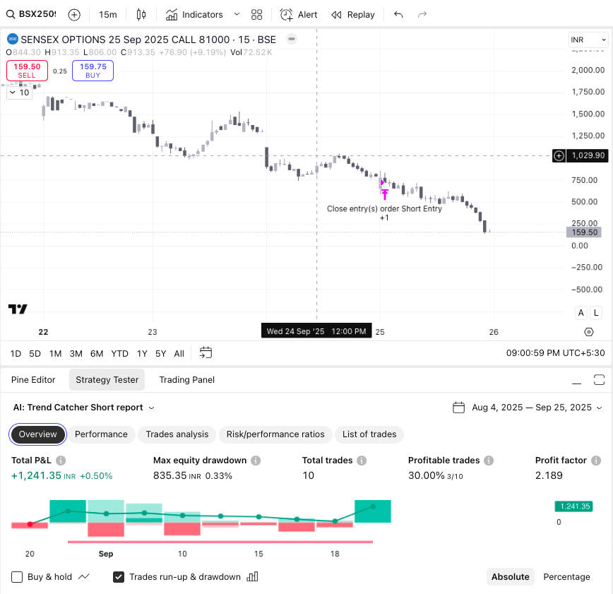 QuantAlgoBot's tweet image. 🚀 Sensex Expiry just got EXPLODED by Our Algo! 📷
Turned ₹4 Lacs capital into a sizzling ₹78,000 profit – that&apos;s a jaw-dropping 19.5% return! 📷

📷Who says algorithms can&apos;t dance with the market ? 
Ours just did the victory lap! 📷 

#AlgoTrading #SensexWins #ProfitPower…