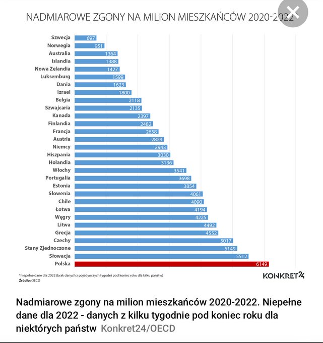 Tak rządził <a href="/pisorgpl/">Prawo i Sprawiedliwość</a>.
W czasie epidemii robili wały na maseczkach, respiratorach i szpitalach zamiast rzeczywiście dbać o zdrowie i życie Polaków.
NIK nie zostawił w swoim raporcie suchej nitki na ówczesnych decydentach!
<a href="/MS_GOV_PL/">Min. Sprawiedliwości</a> czy to kiedykolwiek zostanie rozliczone?