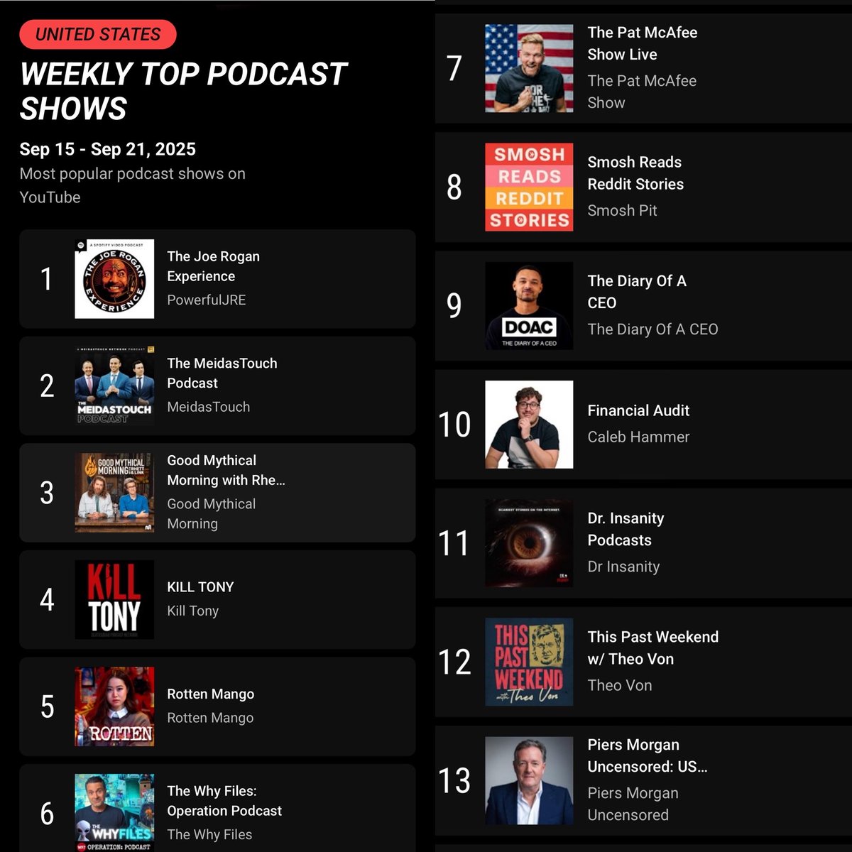 piersmorgan's tweet image. UPDATE: ⁦@PiersUncensored⁩ was the 13th most-watched podcast on ⁦@YouTube⁩ last week, up 38 places from the week before. The world’s fastest-growing news/debate/interview show gets bigger all the time. Thanks for watching!