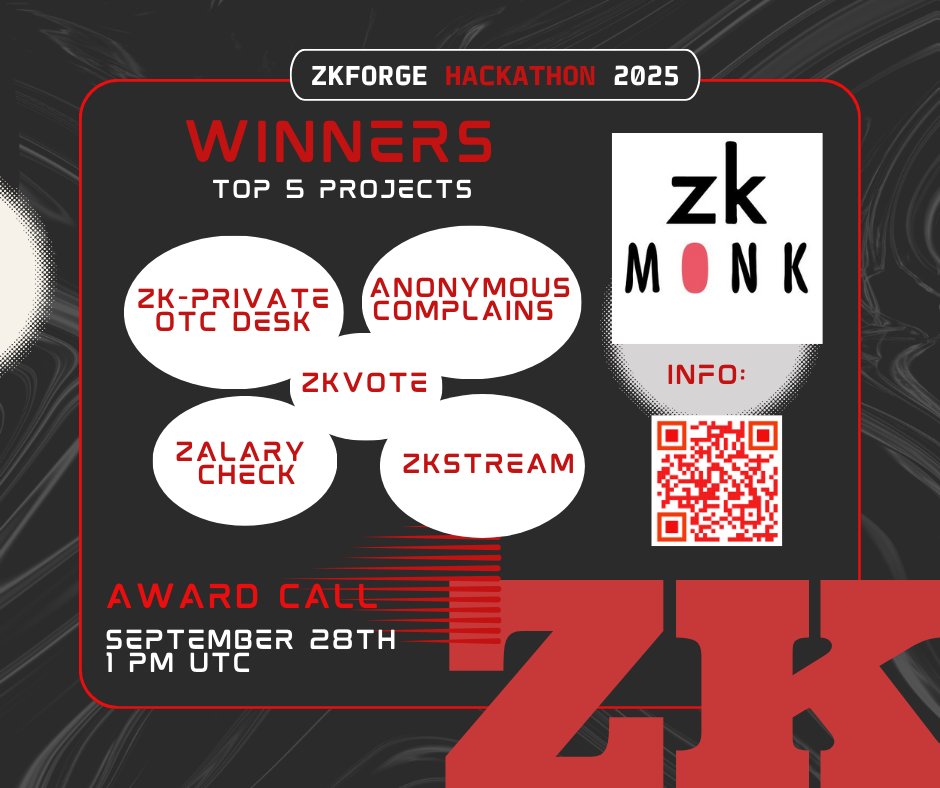 zk_monk's tweet image. We have the 5 winners of the 
zkForge Hackathon 2025 🎉

We would like to thank the participants for sharing their effort and ingenuity to showcase their talent. Excellent ideas. Congratulations to everyone, especially the five winning projects.☺️💪

🏆 See you on Sunday on the…